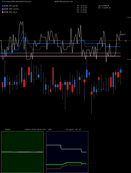 Munafa Invesco Bs 2024 Municipal Bond ETF (BSMO) stock tips, volume analysis, indicator analysis [intraday, positional] for today and tomorrow