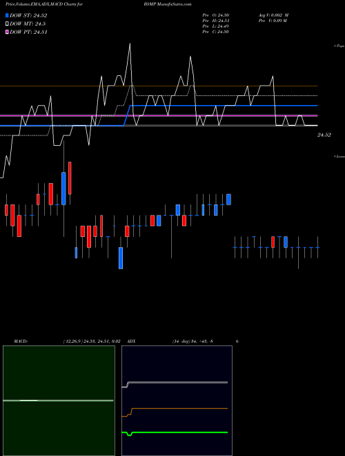 Munafa Invesco Bs 2025 Municipal Bond ETF (BSMP) stock tips, volume analysis, indicator analysis [intraday, positional] for today and tomorrow