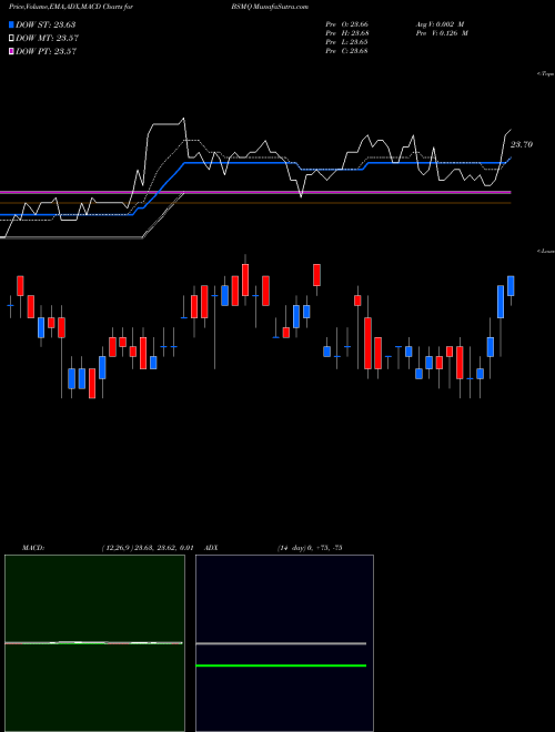 Munafa Invesco Bs 2026 Municipal Bond ETF (BSMQ) stock tips, volume analysis, indicator analysis [intraday, positional] for today and tomorrow