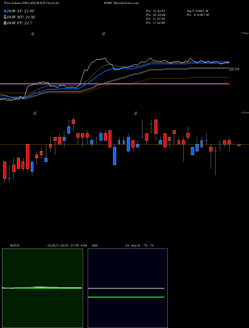 Munafa Invesco Bs 2030 Municipal Bond ETF (BSMU) stock tips, volume analysis, indicator analysis [intraday, positional] for today and tomorrow