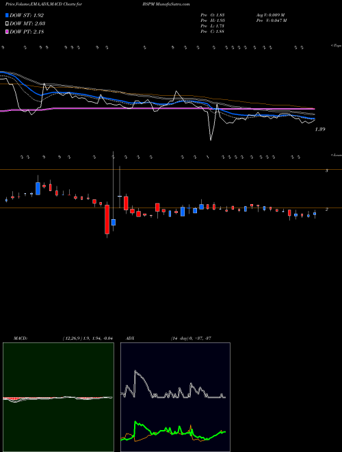 MACD charts various settings share BSPM Biostar Pharmaceuticals, Inc. NASDAQ Stock exchange 