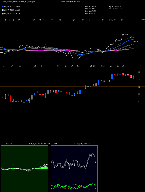 Munafa Sierra Bancorp (BSRR) stock tips, volume analysis, indicator analysis [intraday, positional] for today and tomorrow