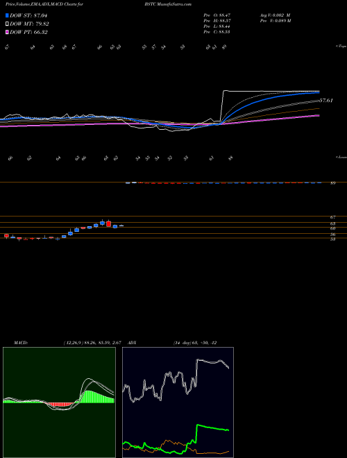 MACD charts various settings share BSTC BioSpecifics Technologies Corp NASDAQ Stock exchange 