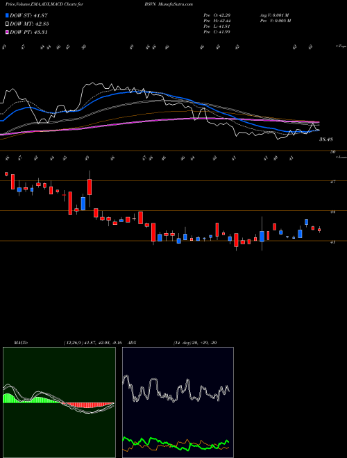 MACD charts various settings share BSVN Bank7 Corp. NASDAQ Stock exchange 