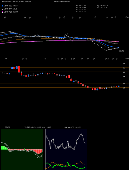 MACD charts various settings share BSY Bentley Systems Incorporated Cl B NASDAQ Stock exchange 