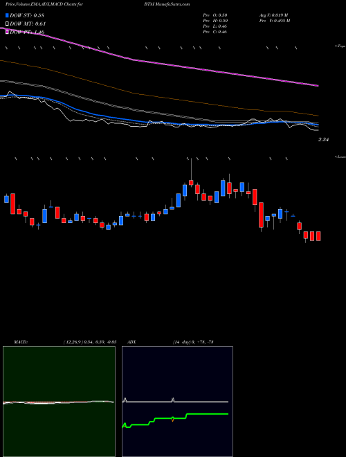 MACD charts various settings share BTAI BioXcel Therapeutics, Inc. NASDAQ Stock exchange 