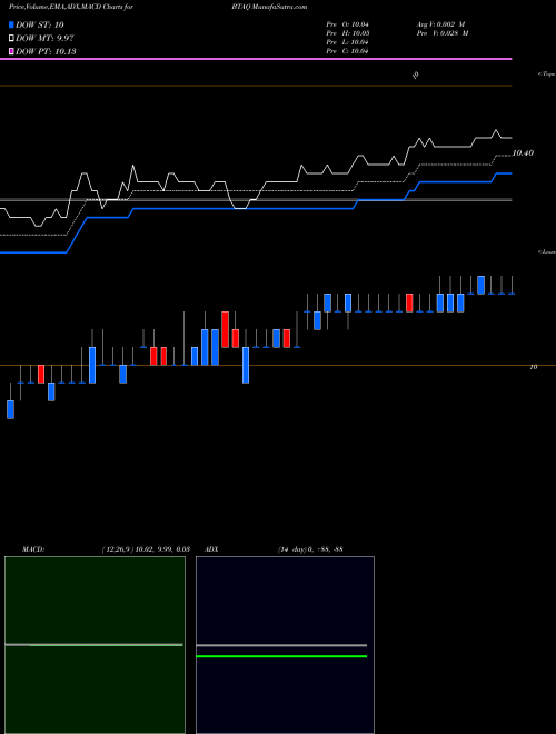 Munafa Burgundy Technology Acquisition Corp Cl A (BTAQ) stock tips, volume analysis, indicator analysis [intraday, positional] for today and tomorrow