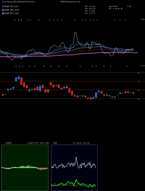 MACD charts various settings share BTBT Bit Digital Inc NASDAQ Stock exchange 