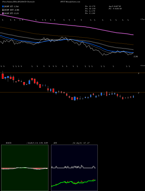 Munafa  (BTCT) stock tips, volume analysis, indicator analysis [intraday, positional] for today and tomorrow