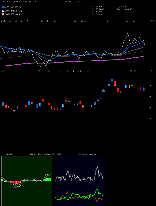 Munafa Principal Healthcare Innovators Index ETF (BTEC) stock tips, volume analysis, indicator analysis [intraday, positional] for today and tomorrow