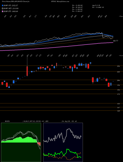 Munafa  (BTSGU) stock tips, volume analysis, indicator analysis [intraday, positional] for today and tomorrow