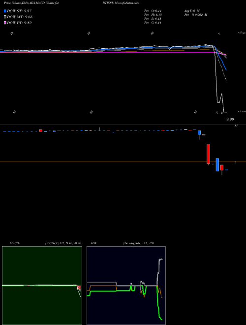 Munafa Bridgetown Holdings Limited Units (BTWNU) stock tips, volume analysis, indicator analysis [intraday, positional] for today and tomorrow