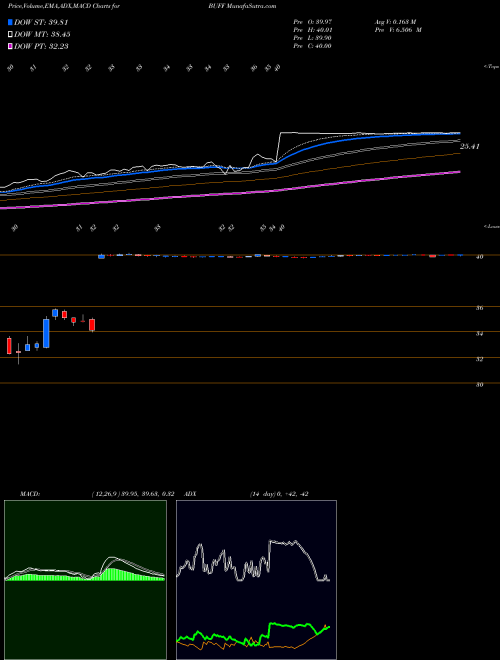 Munafa Blue Buffalo Pet Cmn (BUFF) stock tips, volume analysis, indicator analysis [intraday, positional] for today and tomorrow