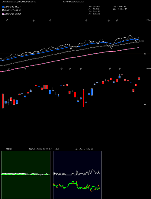 Munafa  (BUFM) stock tips, volume analysis, indicator analysis [intraday, positional] for today and tomorrow