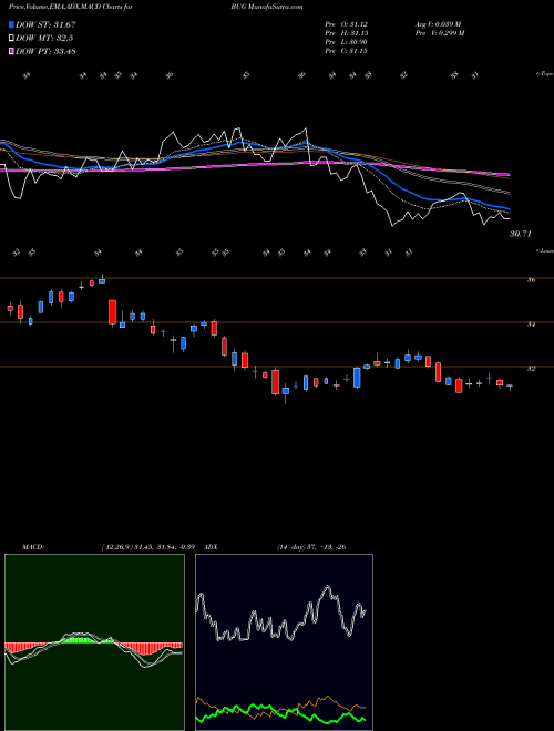 Munafa Global X Cybersecurity ETF (BUG) stock tips, volume analysis, indicator analysis [intraday, positional] for today and tomorrow