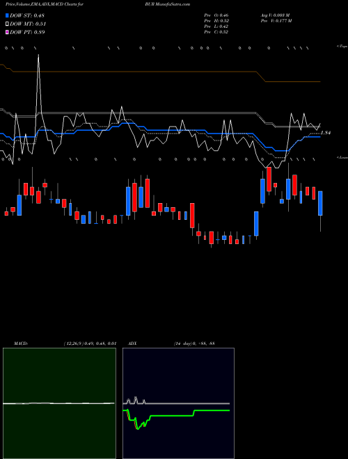MACD charts various settings share BUR Burcon Nutrascience Corp NASDAQ Stock exchange 