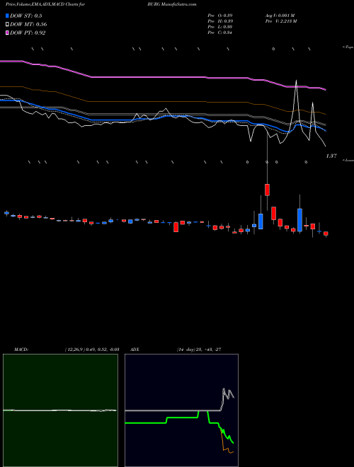 Munafa Chanticleer Holdings, Inc. (BURG) stock tips, volume analysis, indicator analysis [intraday, positional] for today and tomorrow