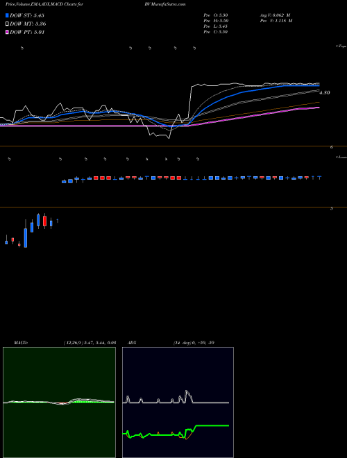 MACD charts various settings share BV Bazaarvoice, Inc. NASDAQ Stock exchange 