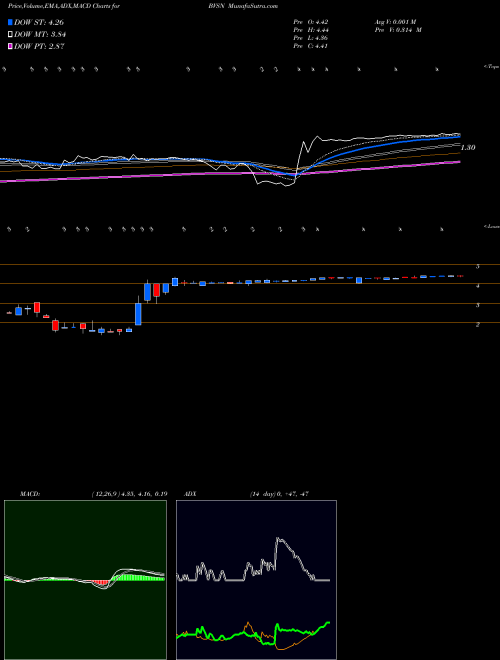 MACD charts various settings share BVSN BroadVision, Inc. NASDAQ Stock exchange 