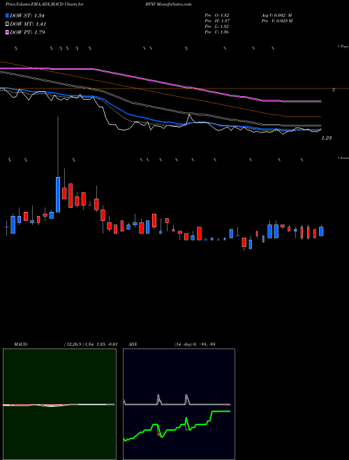 MACD charts various settings share BVXV BiondVax Pharmaceuticals Ltd. NASDAQ Stock exchange 