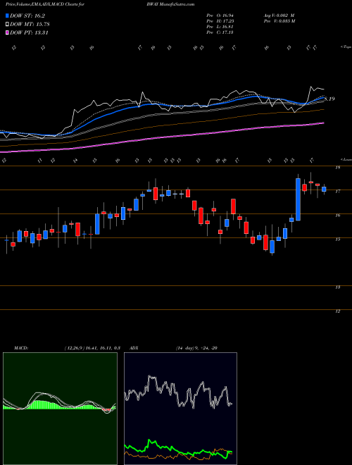 Munafa Brainsway Ltd ADR (BWAY) stock tips, volume analysis, indicator analysis [intraday, positional] for today and tomorrow