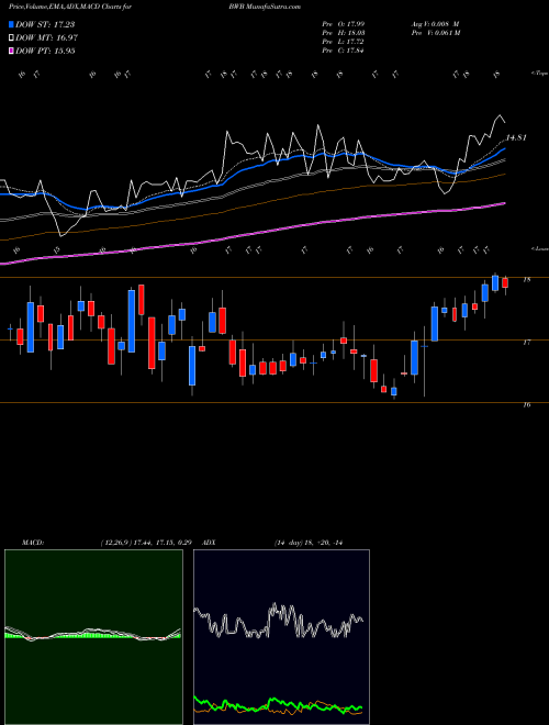 MACD charts various settings share BWB Bridgewater Bancshares, Inc. NASDAQ Stock exchange 