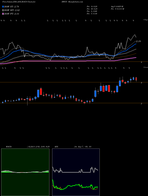 MACD charts various settings share BWEN Broadwind Energy, Inc. NASDAQ Stock exchange 