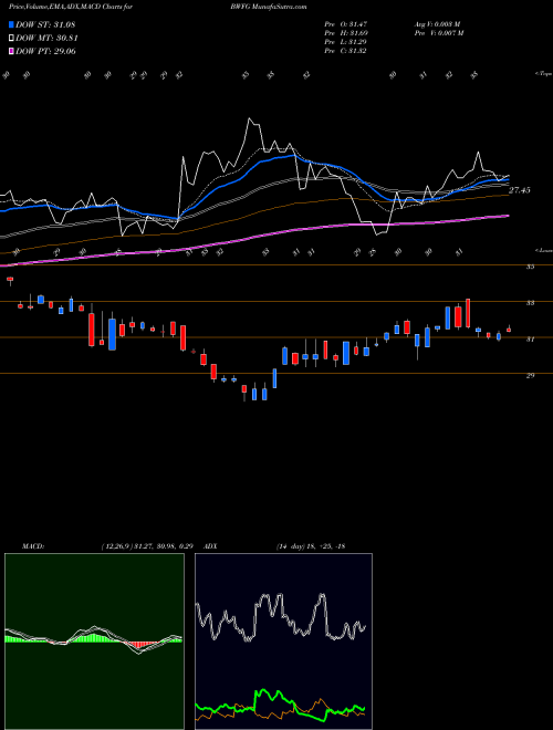 Munafa Bankwell Financial Group, Inc. (BWFG) stock tips, volume analysis, indicator analysis [intraday, positional] for today and tomorrow