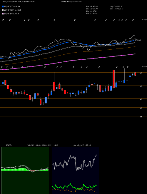 MACD charts various settings share BWFG Bankwell Financial Group, Inc. NASDAQ Stock exchange 