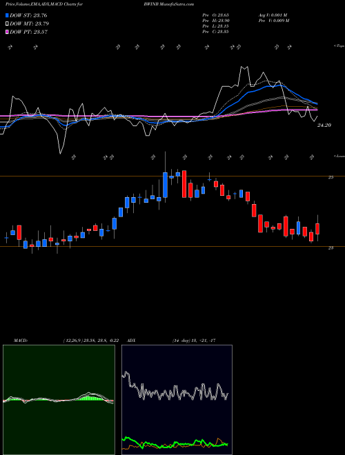 MACD charts various settings share BWINB Baldwin & Lyons, Inc. NASDAQ Stock exchange 