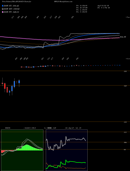 MACD charts various settings share BWLD Buffalo Wild Wings, Inc. NASDAQ Stock exchange 