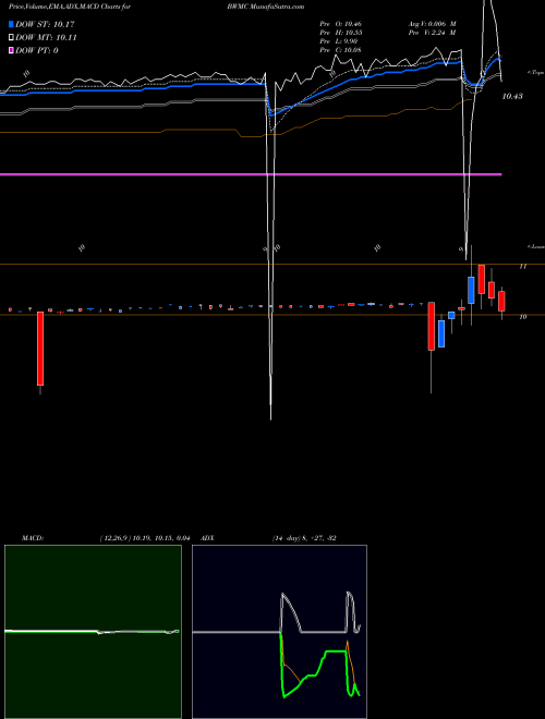 Munafa Boxwood Merger Corp. (BWMC) stock tips, volume analysis, indicator analysis [intraday, positional] for today and tomorrow