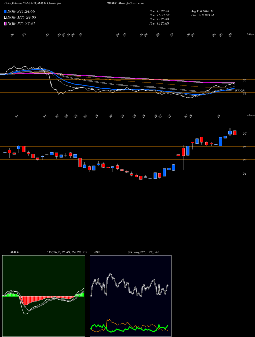 Munafa  (BWMN) stock tips, volume analysis, indicator analysis [intraday, positional] for today and tomorrow