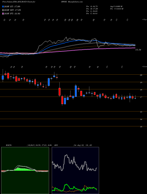 MACD charts various settings share BWMX Betterware DE Mexico Da DE Cv NASDAQ Stock exchange 