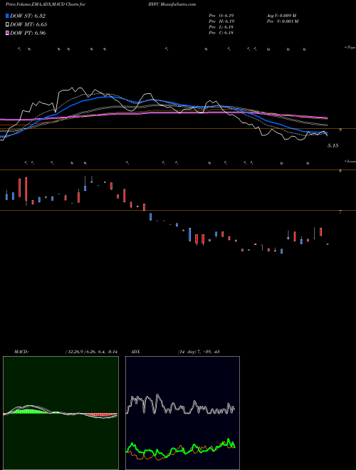 Munafa Broadway Financial Corporation (BYFC) stock tips, volume analysis, indicator analysis [intraday, positional] for today and tomorrow