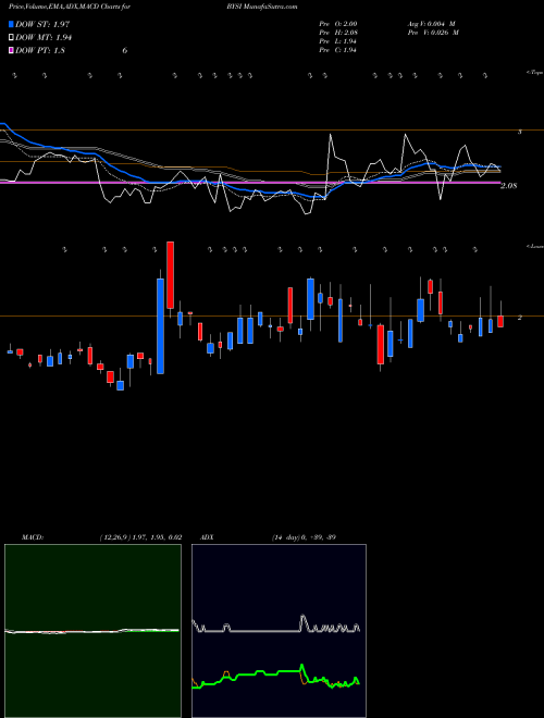 Munafa BeyondSpring, Inc. (BYSI) stock tips, volume analysis, indicator analysis [intraday, positional] for today and tomorrow