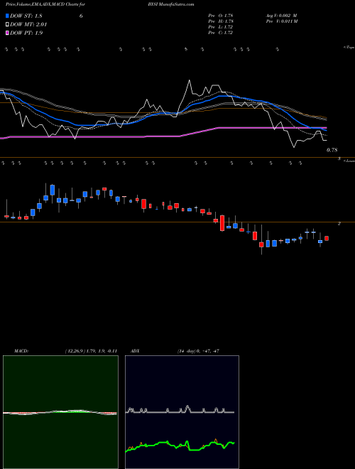 MACD charts various settings share BYSI BeyondSpring, Inc. NASDAQ Stock exchange 