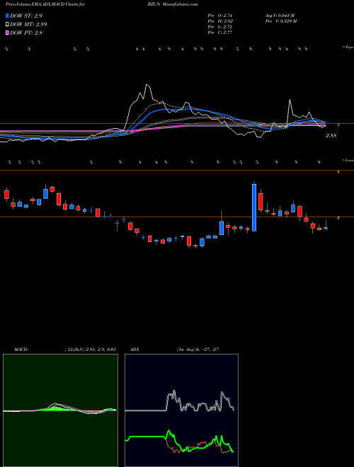 Munafa Baozun Inc. (BZUN) stock tips, volume analysis, indicator analysis [intraday, positional] for today and tomorrow