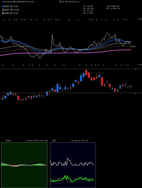 MACD charts various settings share BZUN Baozun Inc. NASDAQ Stock exchange 