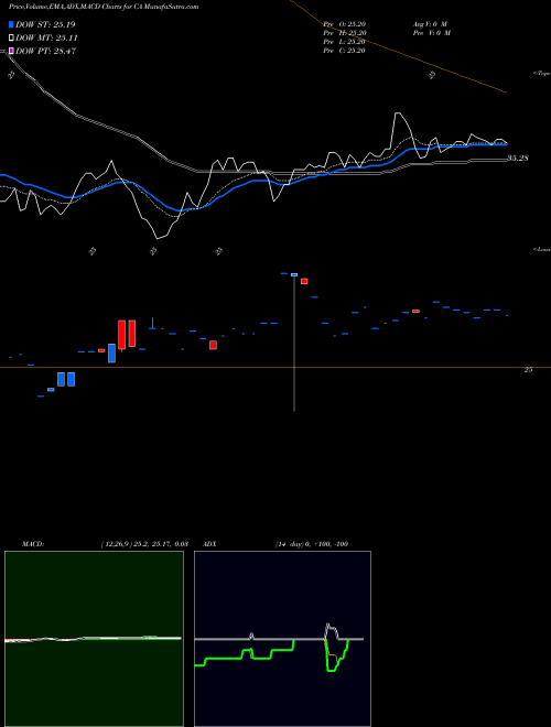 Munafa CA Inc. (CA) stock tips, volume analysis, indicator analysis [intraday, positional] for today and tomorrow