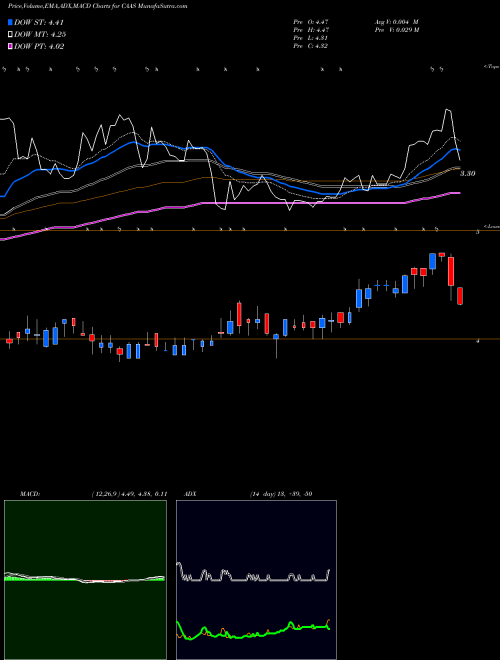 MACD charts various settings share CAAS China Automotive Systems, Inc. NASDAQ Stock exchange 