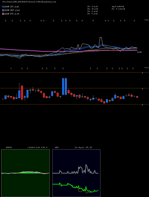 Munafa Cabaletta Bio Inc (CABA) stock tips, volume analysis, indicator analysis [intraday, positional] for today and tomorrow