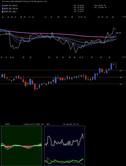 MACD charts various settings share CAC Camden National Corporation NASDAQ Stock exchange 