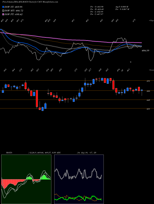 Munafa Credit Acceptance Corporation (CACC) stock tips, volume analysis, indicator analysis [intraday, positional] for today and tomorrow