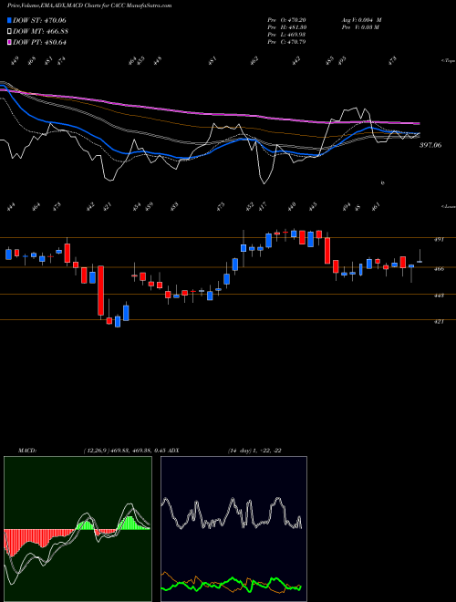 MACD charts various settings share CACC Credit Acceptance Corporation NASDAQ Stock exchange 