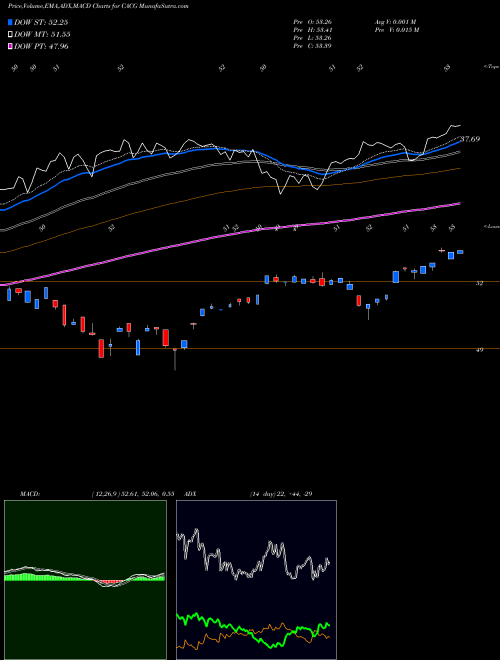Munafa ClearBridge All Cap Growth ETF (CACG) stock tips, volume analysis, indicator analysis [intraday, positional] for today and tomorrow