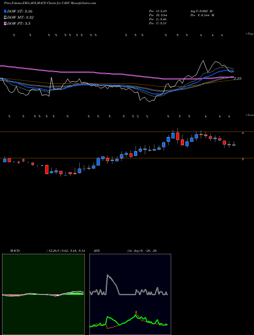 MACD charts various settings share CADC China Advanced Construction Materials Group, Inc. NASDAQ Stock exchange 
