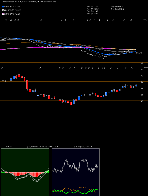 Munafa The Cheesecake Factory Incorporated (CAKE) stock tips, volume analysis, indicator analysis [intraday, positional] for today and tomorrow