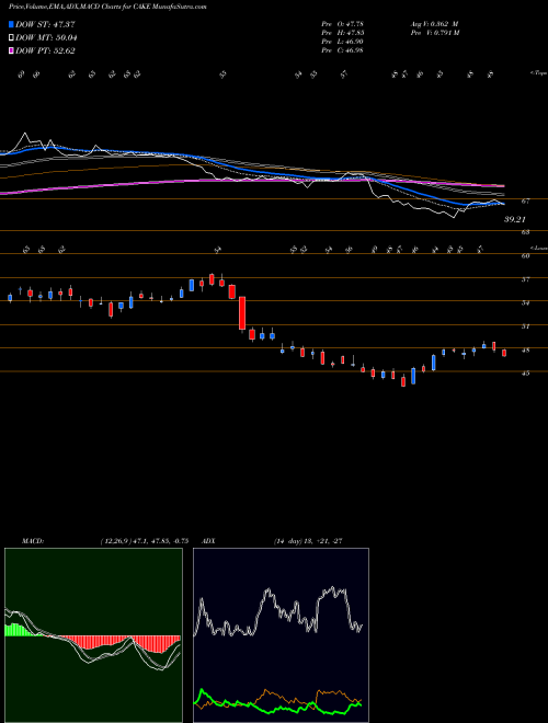 MACD charts various settings share CAKE The Cheesecake Factory Incorporated NASDAQ Stock exchange 