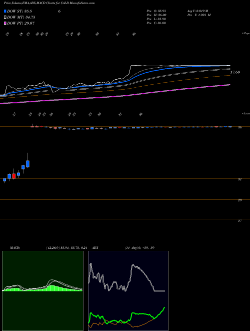 MACD charts various settings share CALD Callidus Software, Inc. NASDAQ Stock exchange 